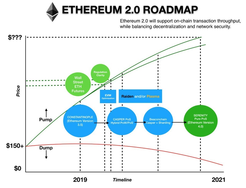 Ethereum Road map